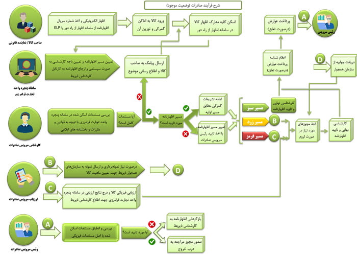 اینفوگرافیگ صادرات