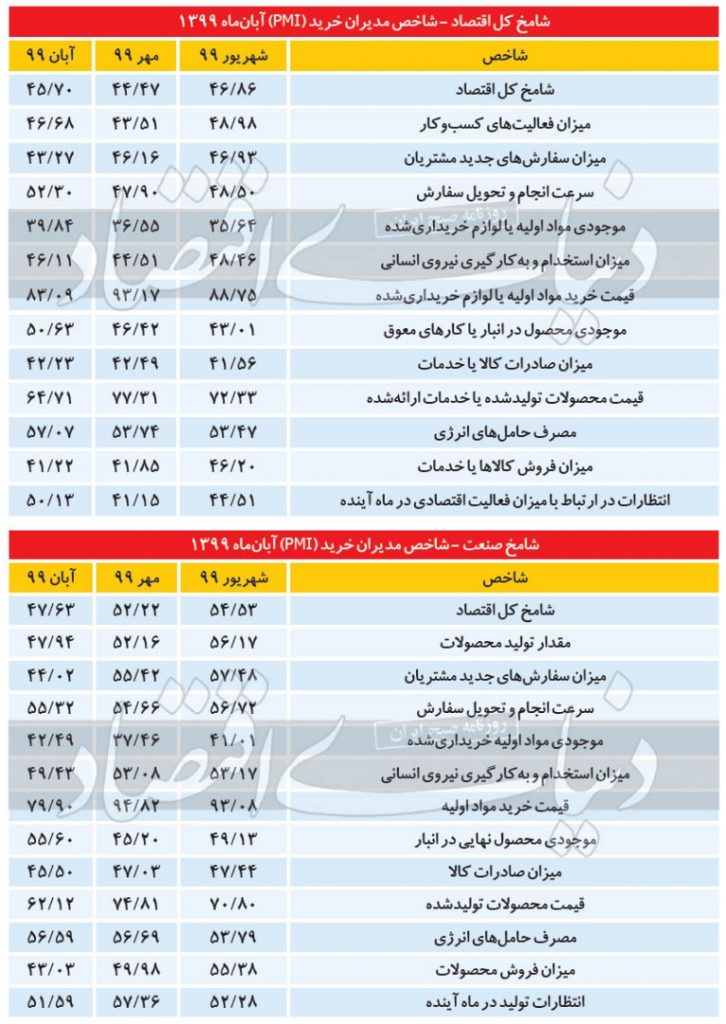 تداوم خوش‌بینی مدیران به تولید