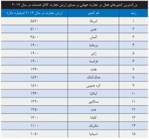 آیا تجارت دنیا با الگوی V ‏شکل احیا می‏‌شود؟