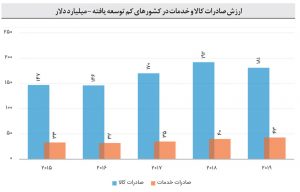 آیا تجارت دنیا با الگوی V ‏شکل احیا می‏‌شود؟