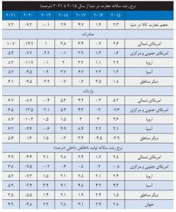 آیا تجارت دنیا با الگوی V ‏شکل احیا می‏‌شود؟