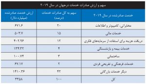 آیا تجارت دنیا با الگوی V ‏شکل احیا می‏‌شود؟