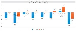 آیا تجارت دنیا با الگوی V ‏شکل احیا می‏‌شود؟