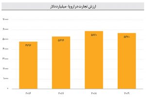 آیا تجارت دنیا با الگوی V ‏شکل احیا می‏‌شود؟