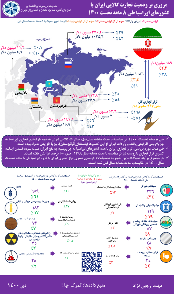 مروری بر وضعیت تجارت کالایی ایران با کشورهای اوراسیا طی 8 ماهه نخست 1400