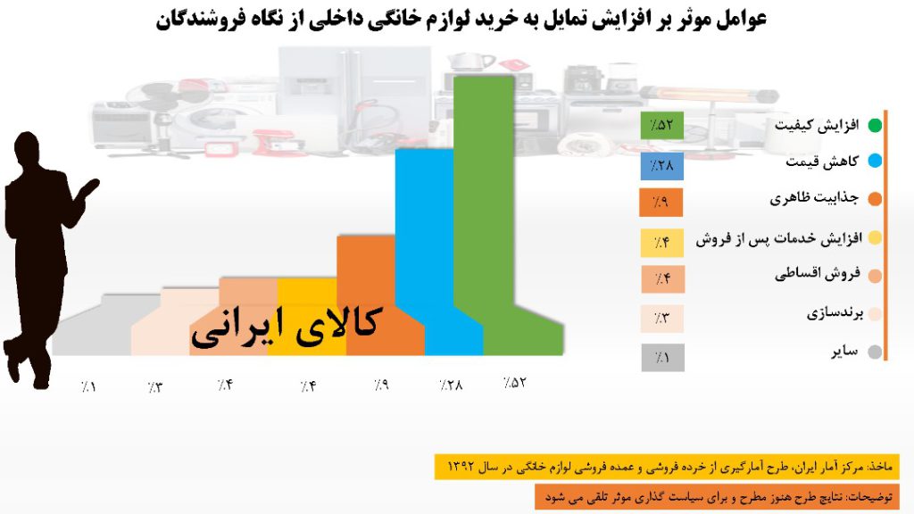 جزئیات طرح آمارگیری لوازم خانگی و پاسخ به نقد کارشناسان