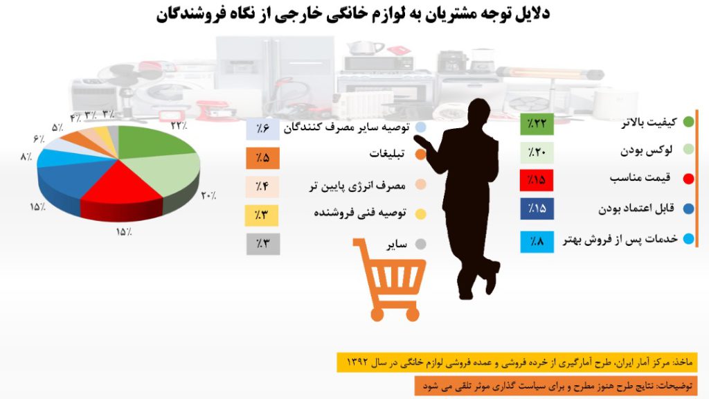 جزئیات طرح آمارگیری لوازم خانگی و پاسخ به نقد کارشناسان