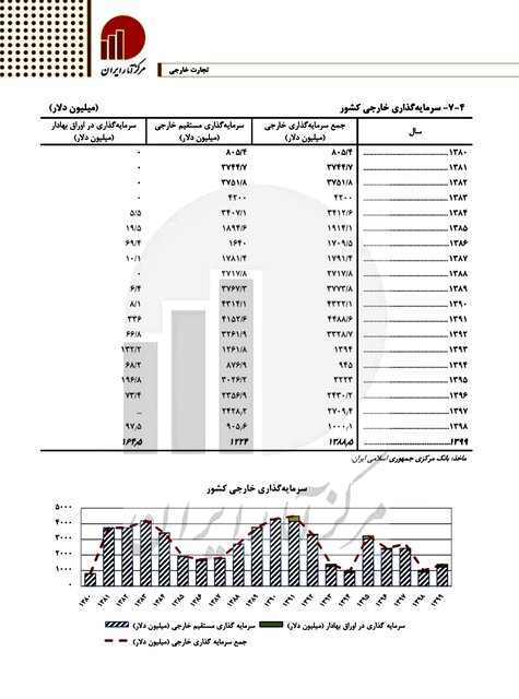 جزئیات ۲۰ سال سرمایه‌گذاری خارجی