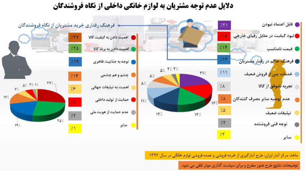 جزئیات طرح آمارگیری لوازم خانگی و پاسخ به نقد کارشناسان