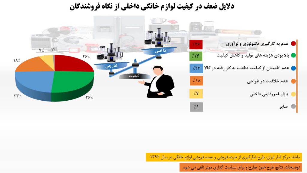 جزئیات طرح آمارگیری لوازم خانگی و پاسخ به نقد کارشناسان