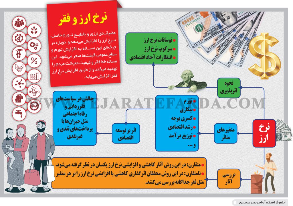 نرخ ارز و فقر (اینفوگرافیک)