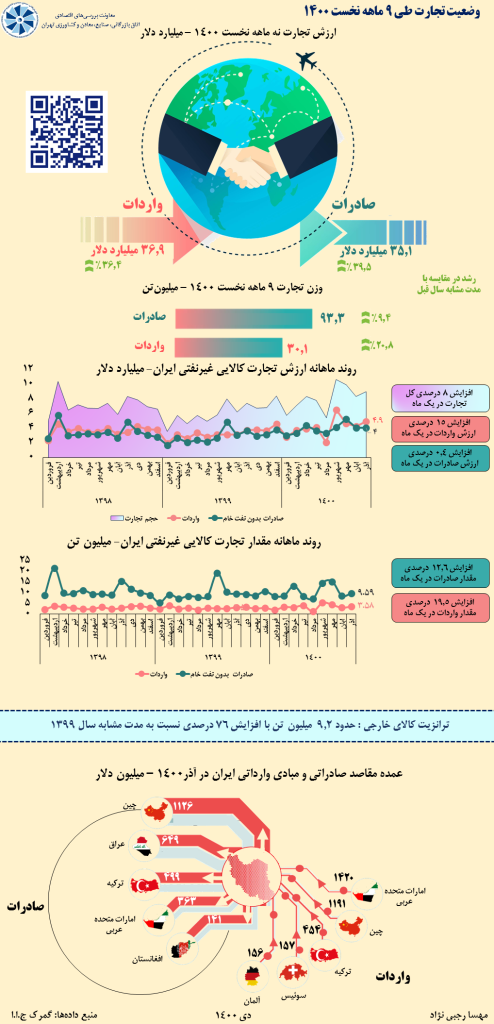 وضعیت تجارت طی 9 ماهه 1400