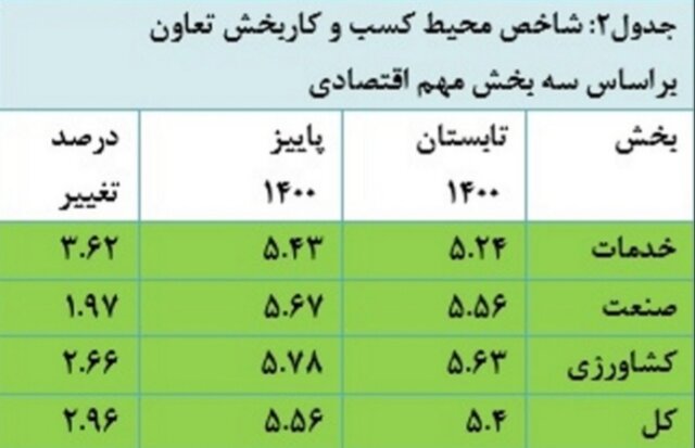 وضعیت محیط کسب‌وکار در پاییز امسال