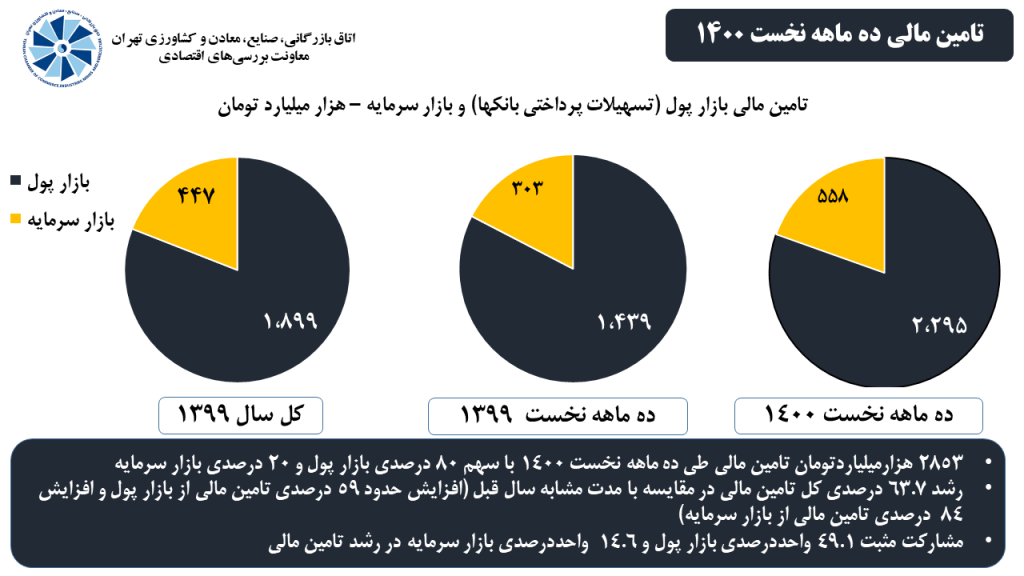 تامین مالی 10 ماهه نخست 1400