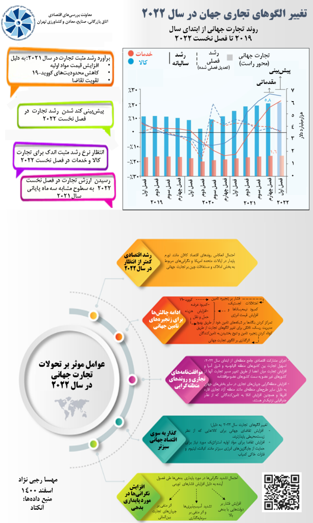 تغییر الگوهای تجاری جهان در سال 2022