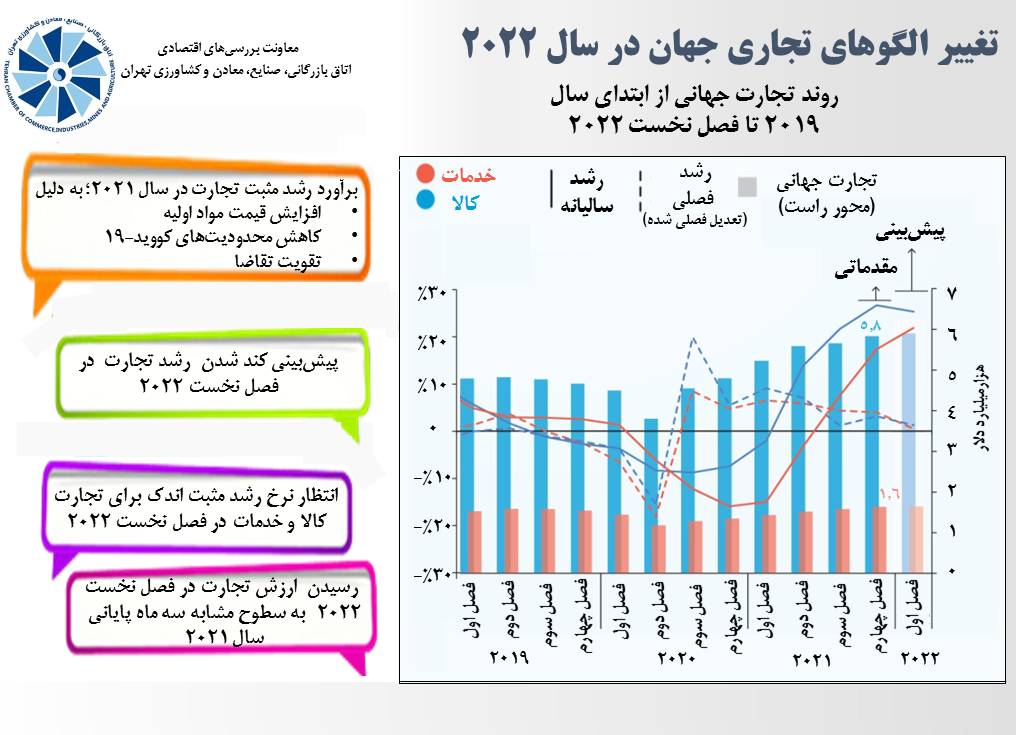 تغییر الگوهای تجاری جهان در سال 2022