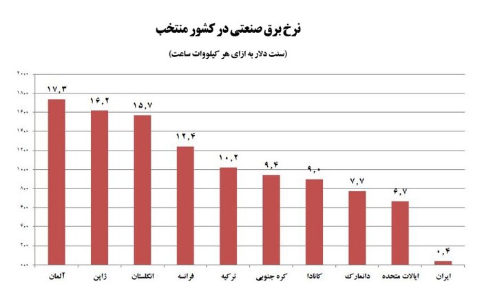 کنکاشی در دلایل مصرف بی‌رویه برق در ایران