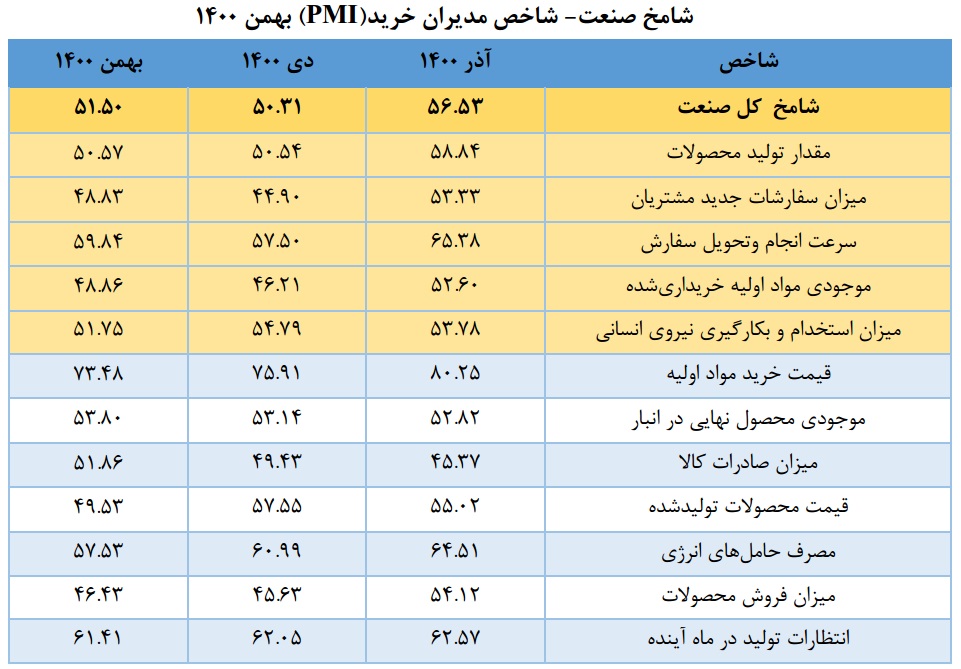 شامخ اقتصاد در بهمن؛ ۵۱,۵۵ واحد اعلام شد/ برگشت اقتصاد به امید بازار شب عید