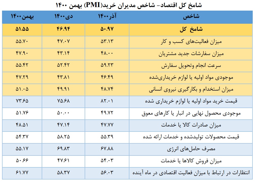 شامخ اقتصاد در بهمن؛ ۵۱,۵۵ واحد اعلام شد/ برگشت اقتصاد به امید بازار شب عید