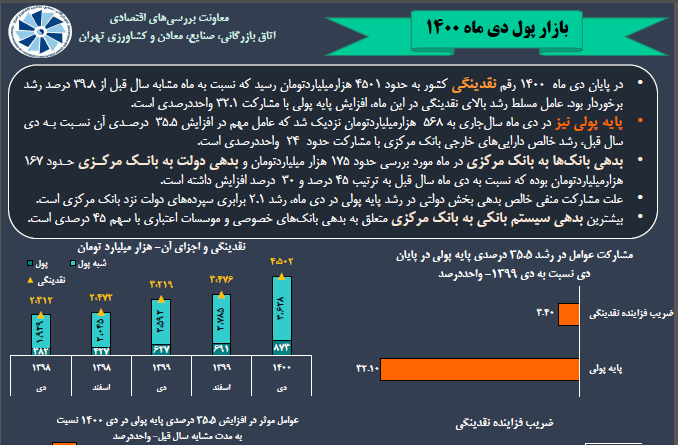 بازار پول در دی ماه 1400