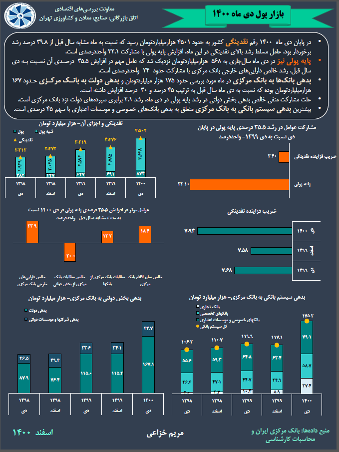 بازار پول در دی ماه 1400