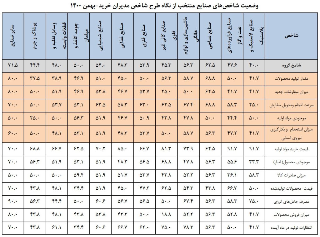 شامخ اقتصاد در بهمن؛ ۵۱,۵۵ واحد اعلام شد/ برگشت اقتصاد به امید بازار شب عید