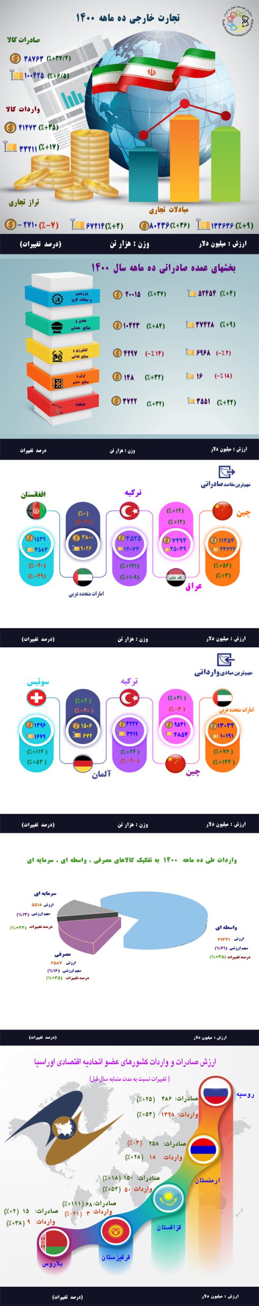 اینفوگرافی: آمار تجارت خارجی ده ماهه سال 1400