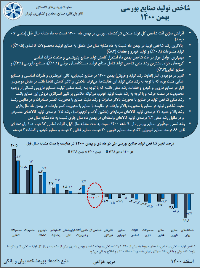 شاخص تولید صنایع بورسی بهمن 1400