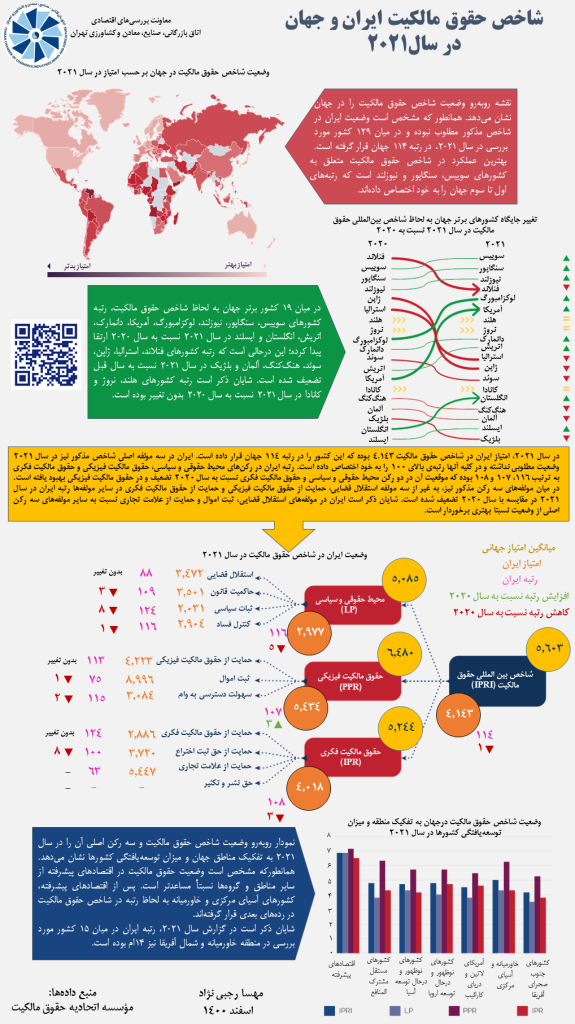 شاخص حقوق مالکیت ایران و جهان در سال2021