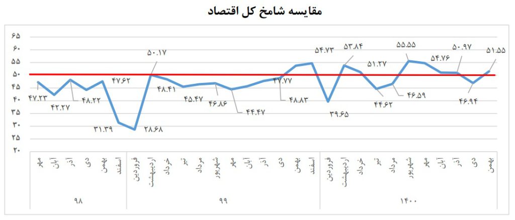 شامخ اقتصاد در بهمن؛ ۵۱,۵۵ واحد اعلام شد/ برگشت اقتصاد به امید بازار شب عید