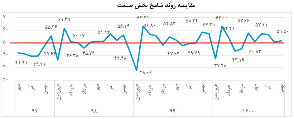 شامخ اقتصاد در بهمن؛ ۵۱,۵۵ واحد اعلام شد/ برگشت اقتصاد به امید بازار شب عید