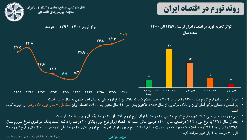 تورم در اقتصاد ایران