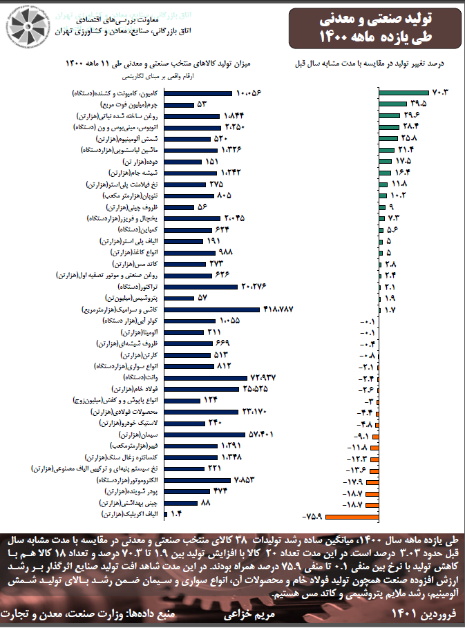 تولید صنعتی و معدنی یازده ماهه 1400