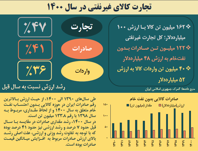 تجارت کالایی سال 1400