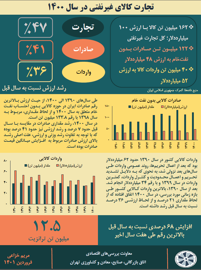 تجارت کالایی سال 1400