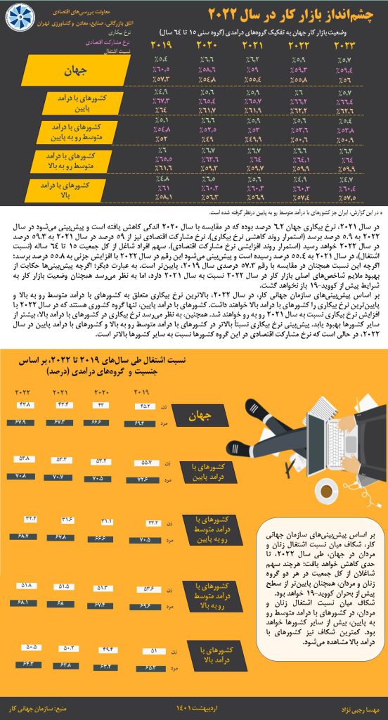 چشم‌انداز بازار کار در سال 2022