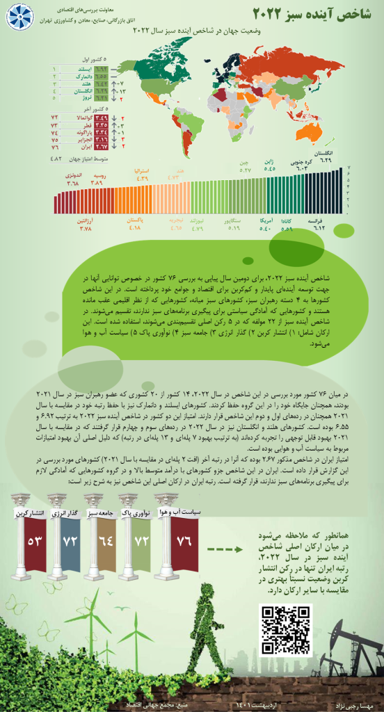 شاخص آینده سبز 2022