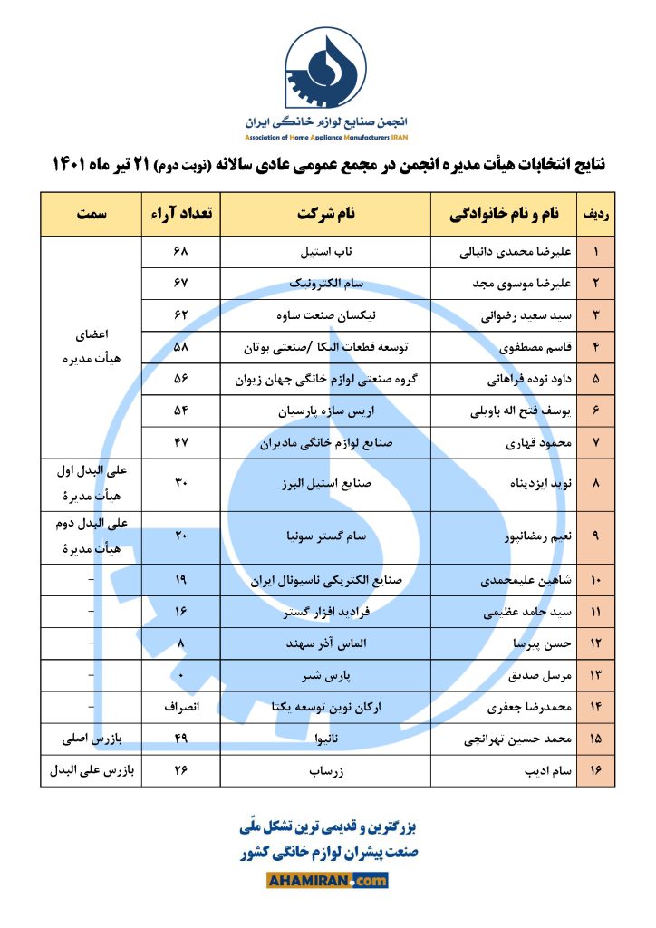 در مجمع عمومی عادی سالانه (نوبت دوم) انجمن 1401؛هیات مدیره سه سال آینده انجمن لوازم خانگی انتخاب شدند