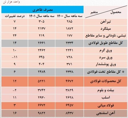 روایت آماری از وضعیت فولادسازی