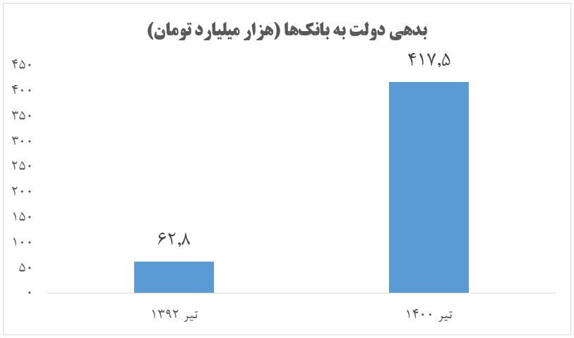 افزایش ۵۶۴ درصدی بدهی دولت به بانک‌ها در دوره گذشته