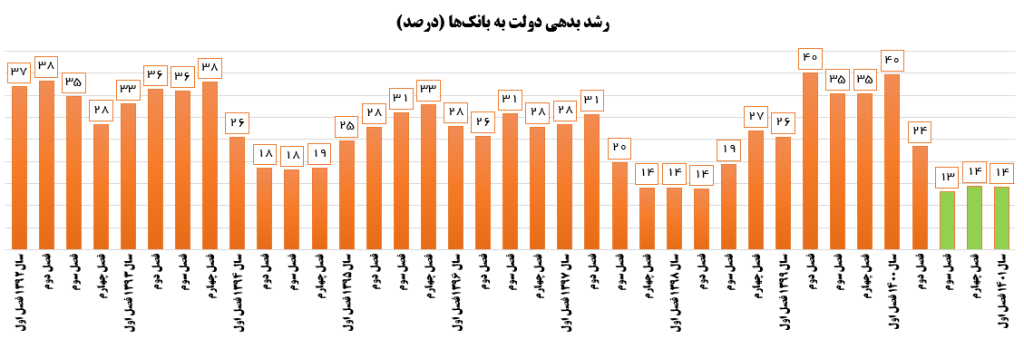 افزایش ۵۶۴ درصدی بدهی دولت به بانک‌ها در دوره گذشته