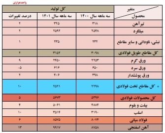 روایت آماری از وضعیت فولادسازی