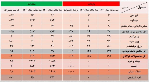 روایت آماری از وضعیت فولادسازی