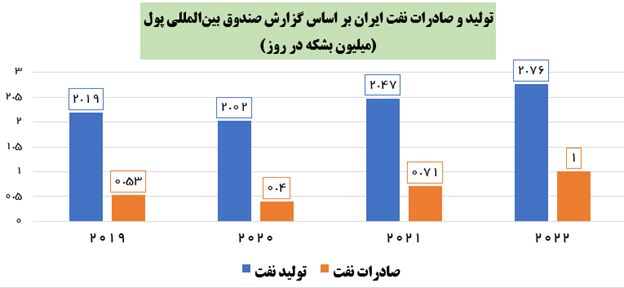 صندوق بین‌المللی پول: افزایش ۶۰۰ هزار بشکه‌ای صادرات نفت ایران