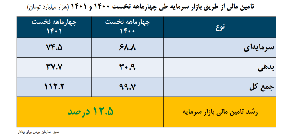 مروری بر وضعیت متغیرها و شاخص‌های اقتصادی