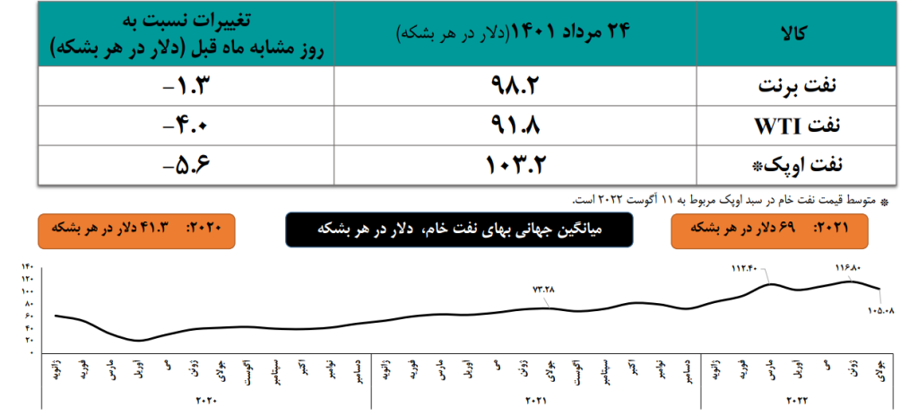 مروری بر وضعیت متغیرها و شاخص‌های اقتصادی