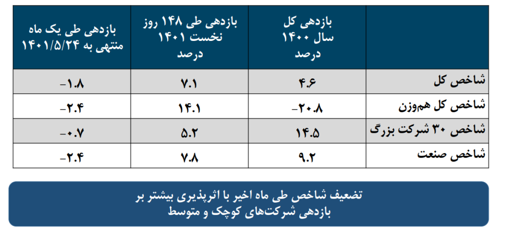 مروری بر وضعیت متغیرها و شاخص‌های اقتصادی