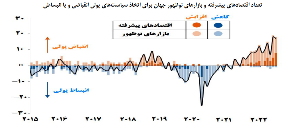 مروری بر وضعیت متغیرها و شاخص‌های اقتصادی