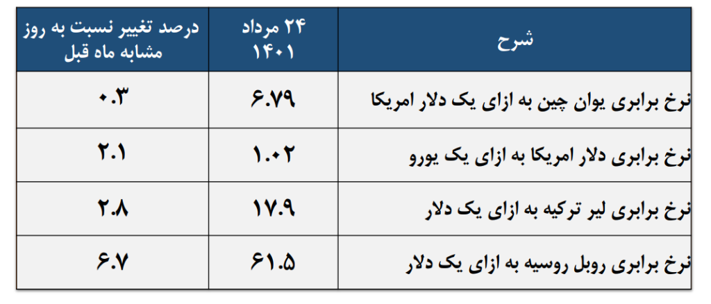 مروری بر وضعیت متغیرها و شاخص‌های اقتصادی