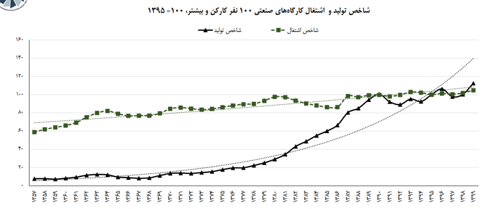 تحولات تولید، اشتغال و مزد و حقوق کارکنان کارگاه‌های بزرگ صنعتی